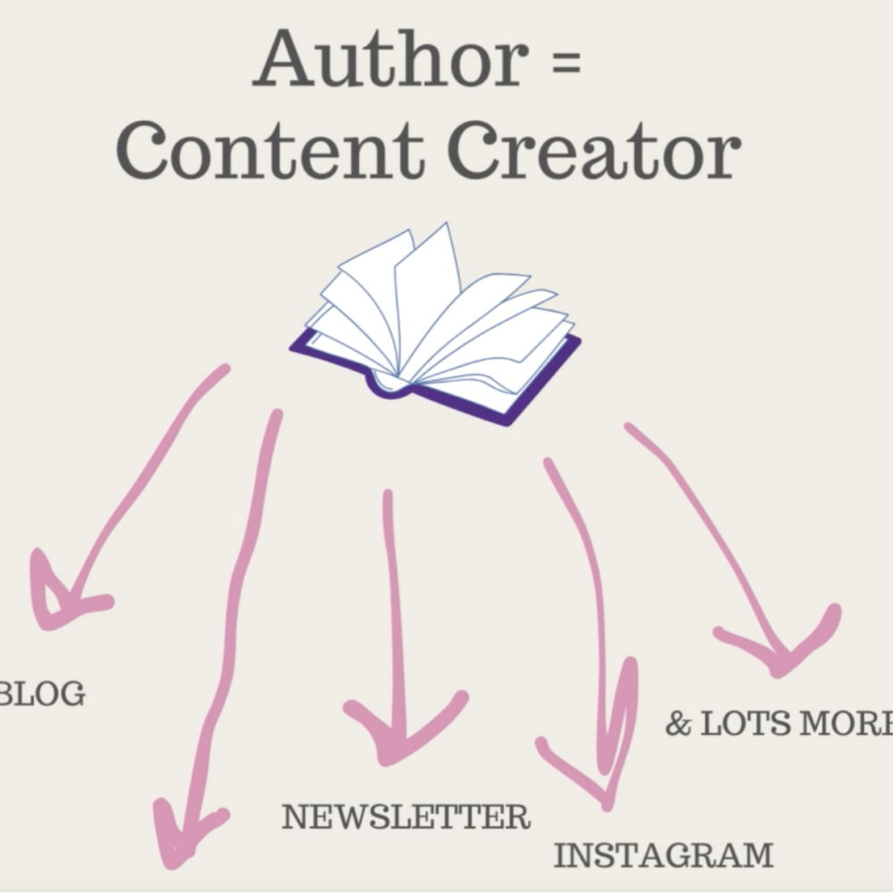 diagram with words "Author = Content Creator" and an image of a book with 5 arrows pointing to the words "blog", "LinkedIn" "newsletter", instagram and "& lots more"