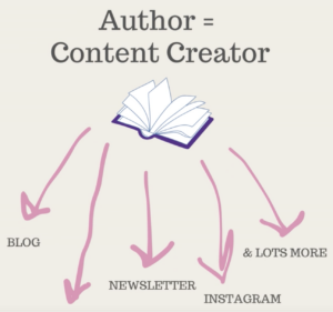 diagram with words "Author = Content Creator" and an image of a book with 5 arrows pointing to the words "blog", "LinkedIn" "newsletter", instagram and "& lots more"